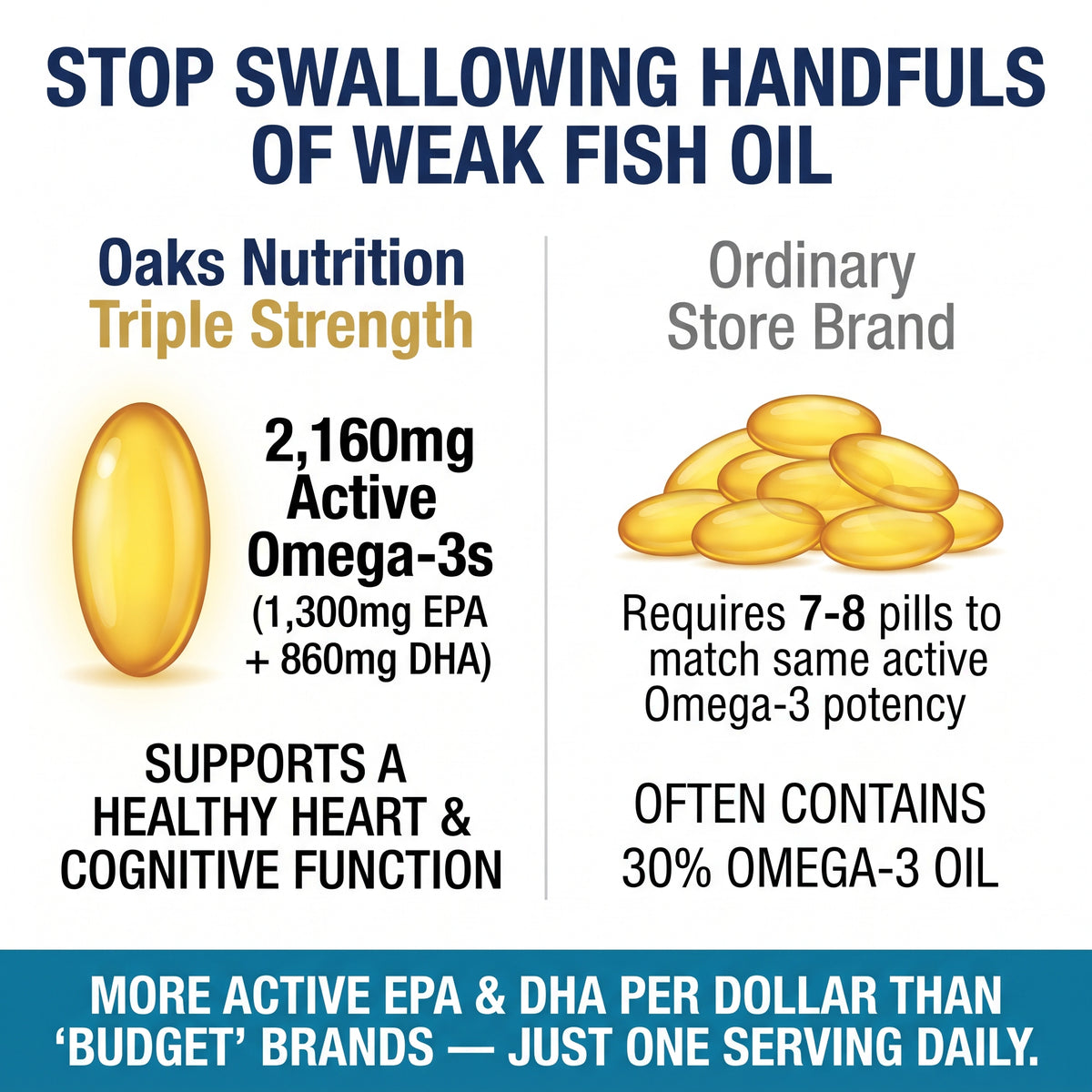 Triple Strength Omega-3 Fish Oil – 3600mg with 1300mg EPA & 860mg DHA – 120 Softgels