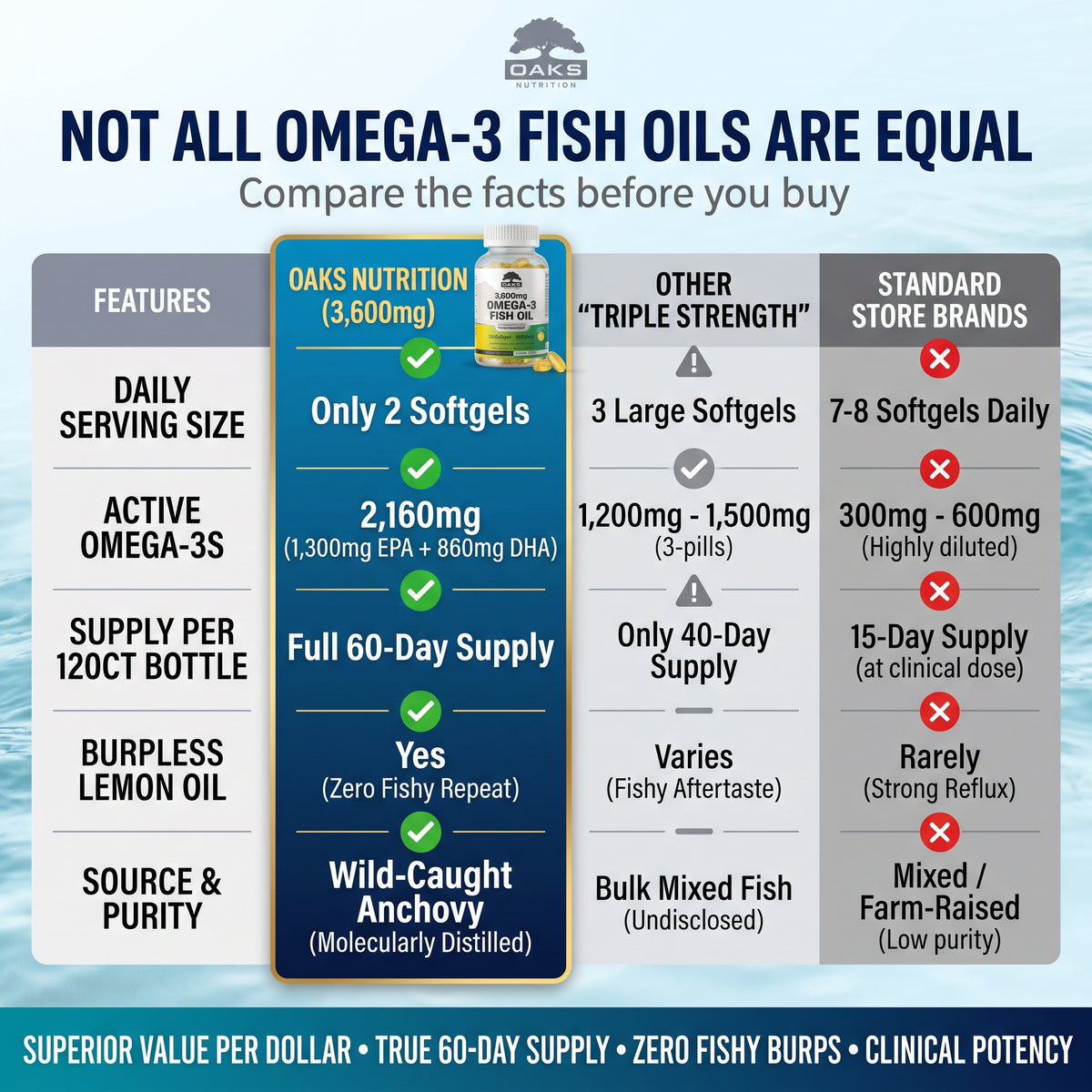 Triple Strength Omega-3 Fish Oil – 3600mg with 1300mg EPA & 860mg DHA – 120 Softgels